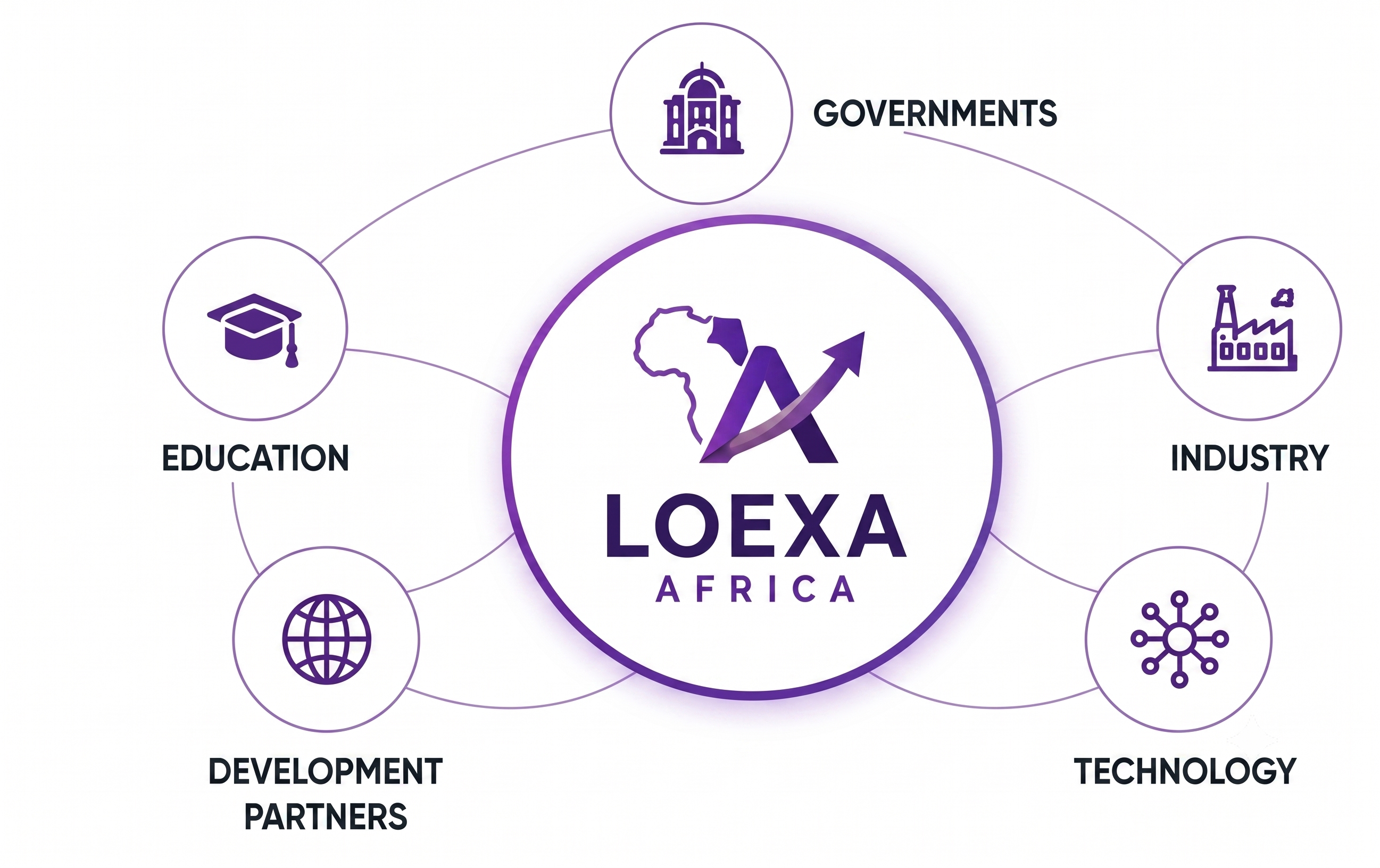 The LOEXA Platform — Governments, Industry, Technology, Development Partners and Education connected around LOEXA Africa